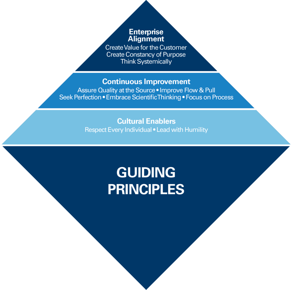 A diamond shape that illustrates the guiding principles defined by Shingo. Business concept for operational excellence