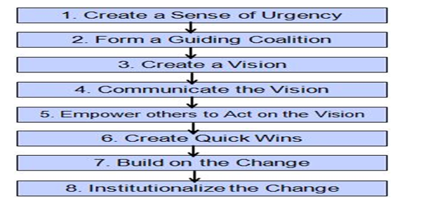 John Kotter Leading Change 8 Step Model can be used to support business transformation. 